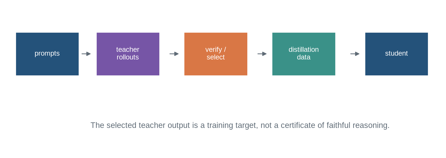 A flow shows task prompts to teacher rollouts, verifier selection, distillation data, student training, and student deployment.