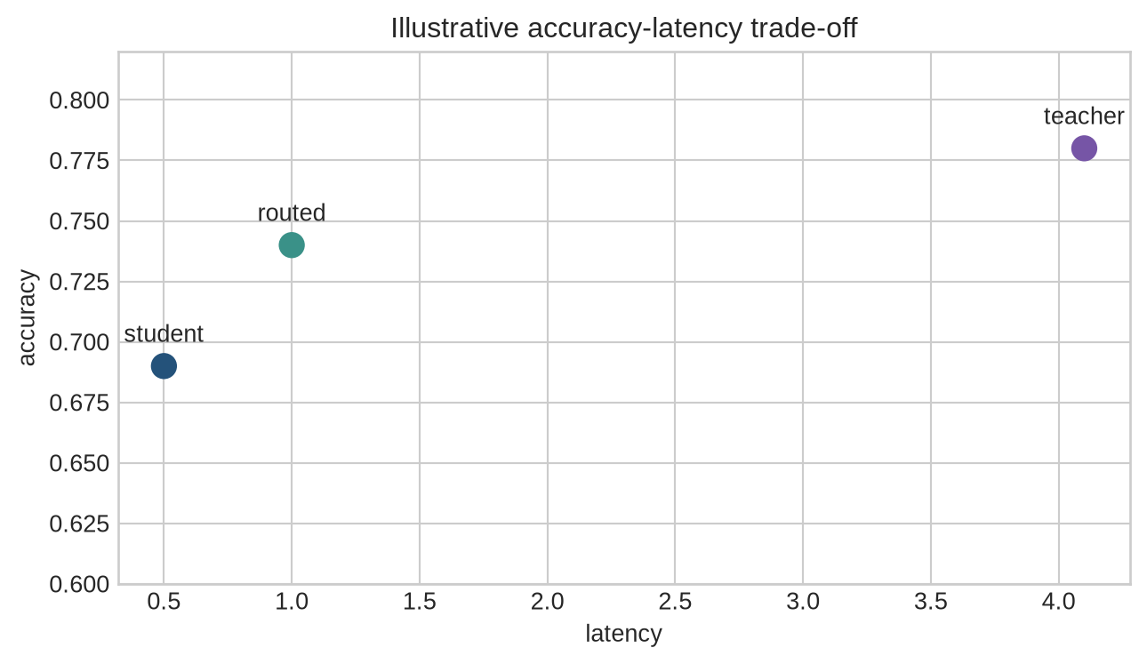 A scatter plot places teacher, student, and routed system at different latency and accuracy coordinates.
