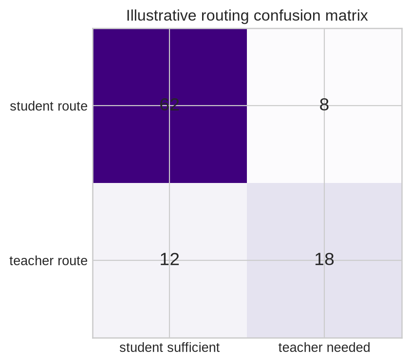 A two-by-two matrix compares student or teacher route decisions against whether the student was sufficient or a teacher was needed.