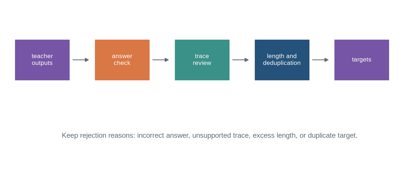 A flow chart shows teacher outputs passing through answer verification, trace review, length limit, and deduplication before becoming targets.