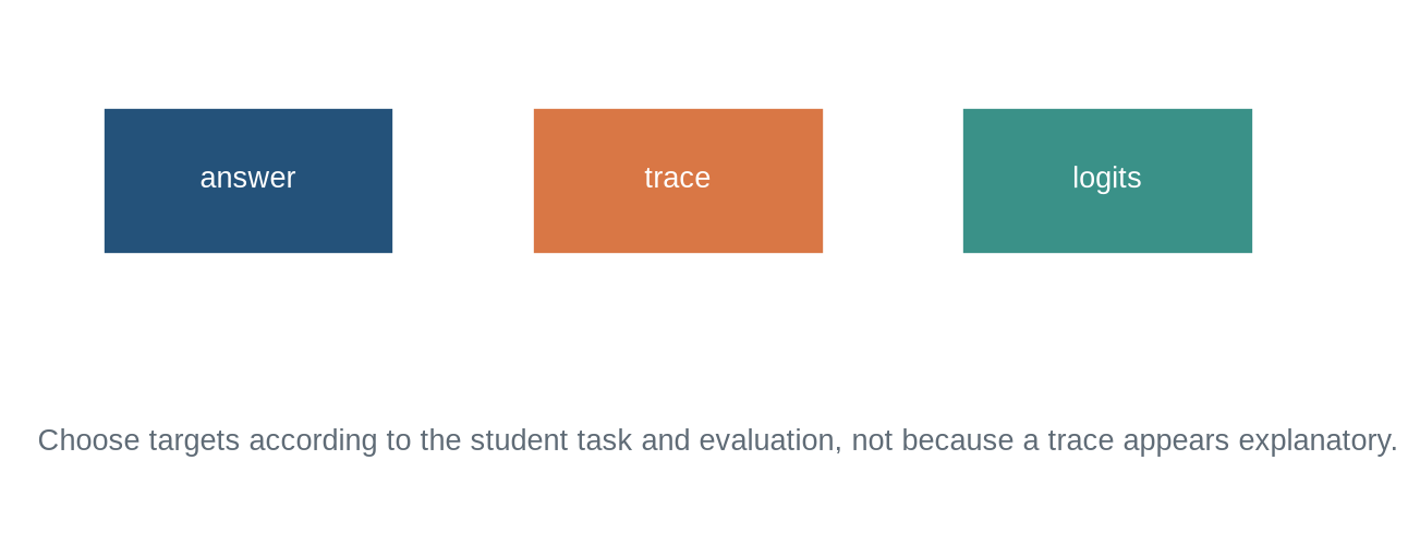 Three boxes labelled answer, trace, and logits feed from a teacher to a student with notes on their distinct information content.