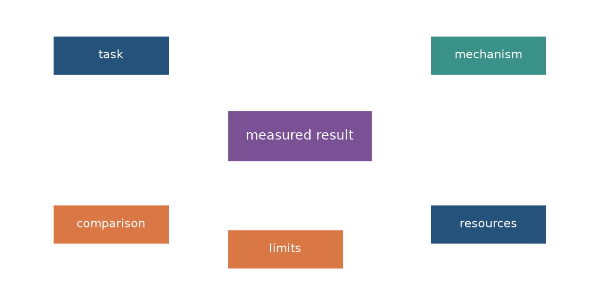 A central measured result is surrounded by five labelled fields: task, mechanism, comparison, resources, and unresolved limits.