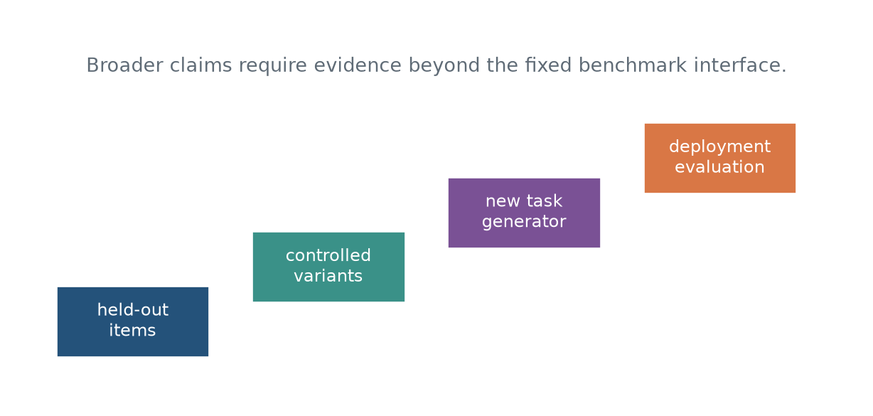 A four-step staircase rises from held-out benchmark items to controlled variants, new task generators, and deployment evaluation.
