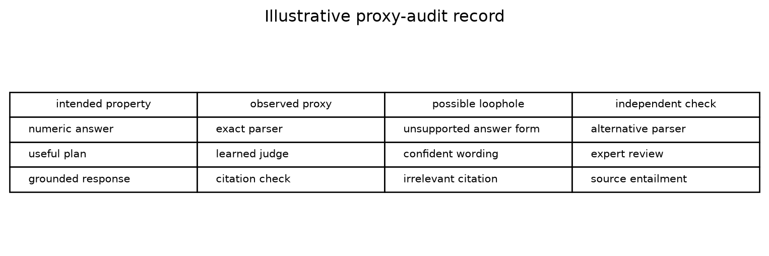 A four-column table lists intended property, observed proxy, loophole, and independent check for three illustrative systems.