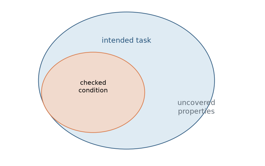 Two overlapping circles show the intended task properties and the smaller subset checked by a verifier, with an uncovered region labelled.