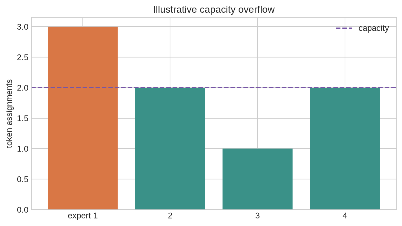 Four bars show expert token loads against a horizontal capacity limit; the first expert exceeds the line.