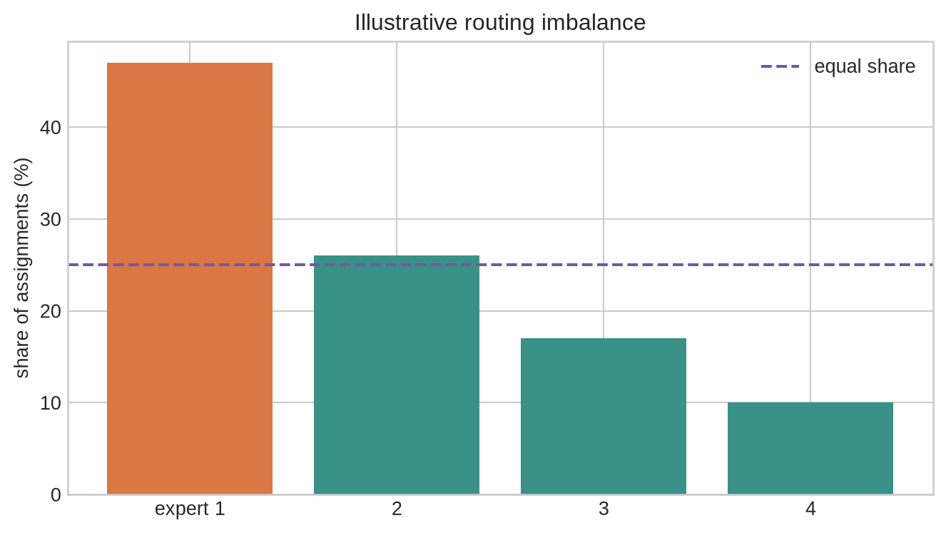 A bar chart compares uneven token shares across four experts with a horizontal equal-share line.