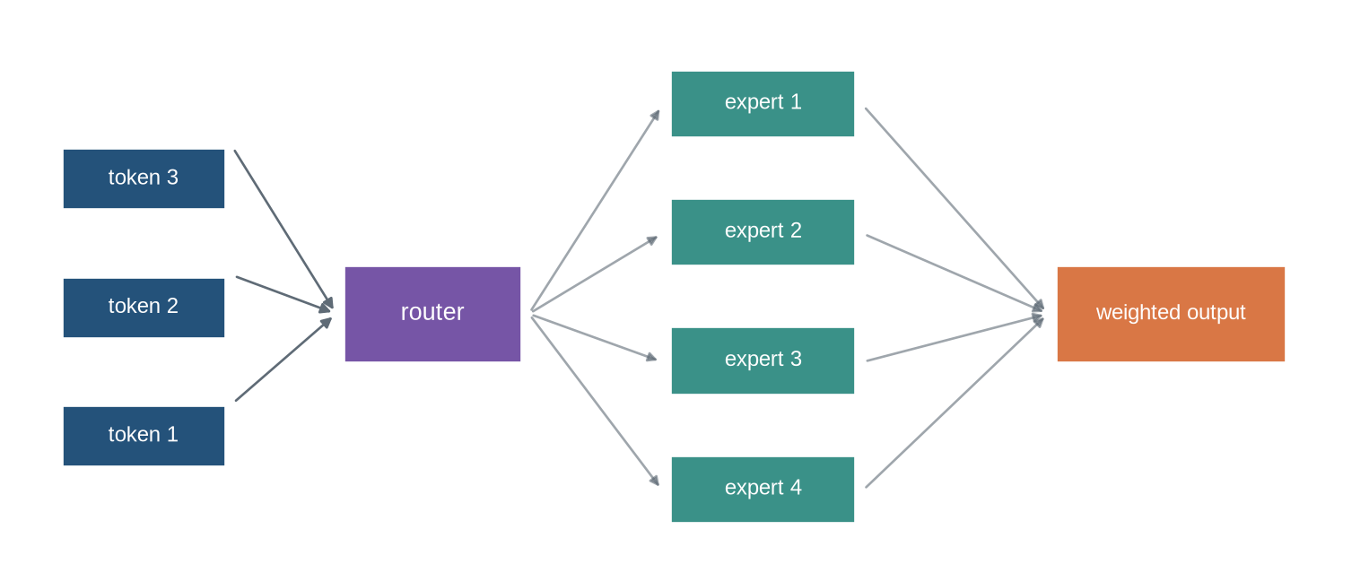 Three token representations enter a router; each is sent to two of four expert boxes before weighted outputs are combined.