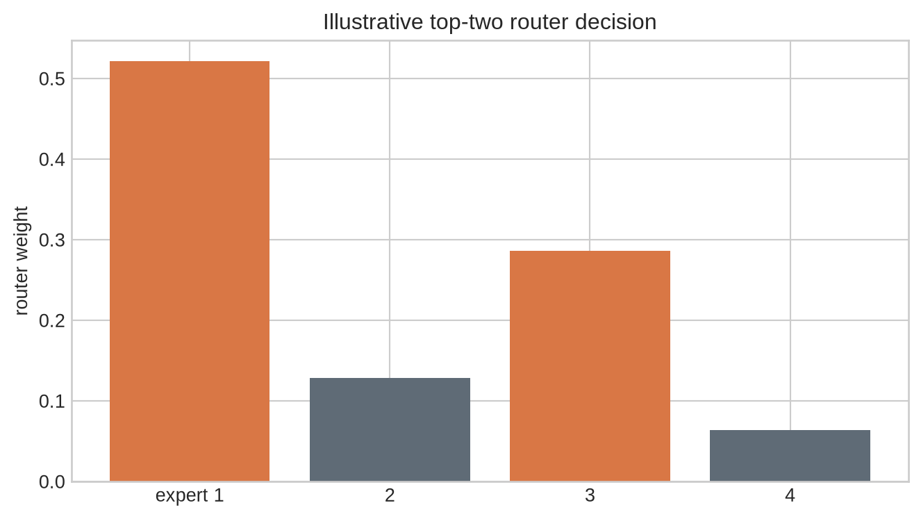 A bar chart shows four router weights, highlighting the two selected experts and their renormalised weights.