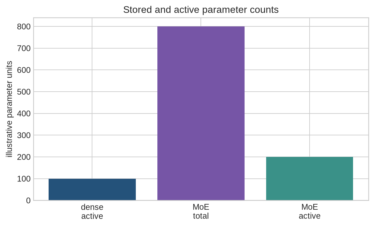 Bars compare dense active parameters with total and active parameters for an eight-expert top-two MoE layer.