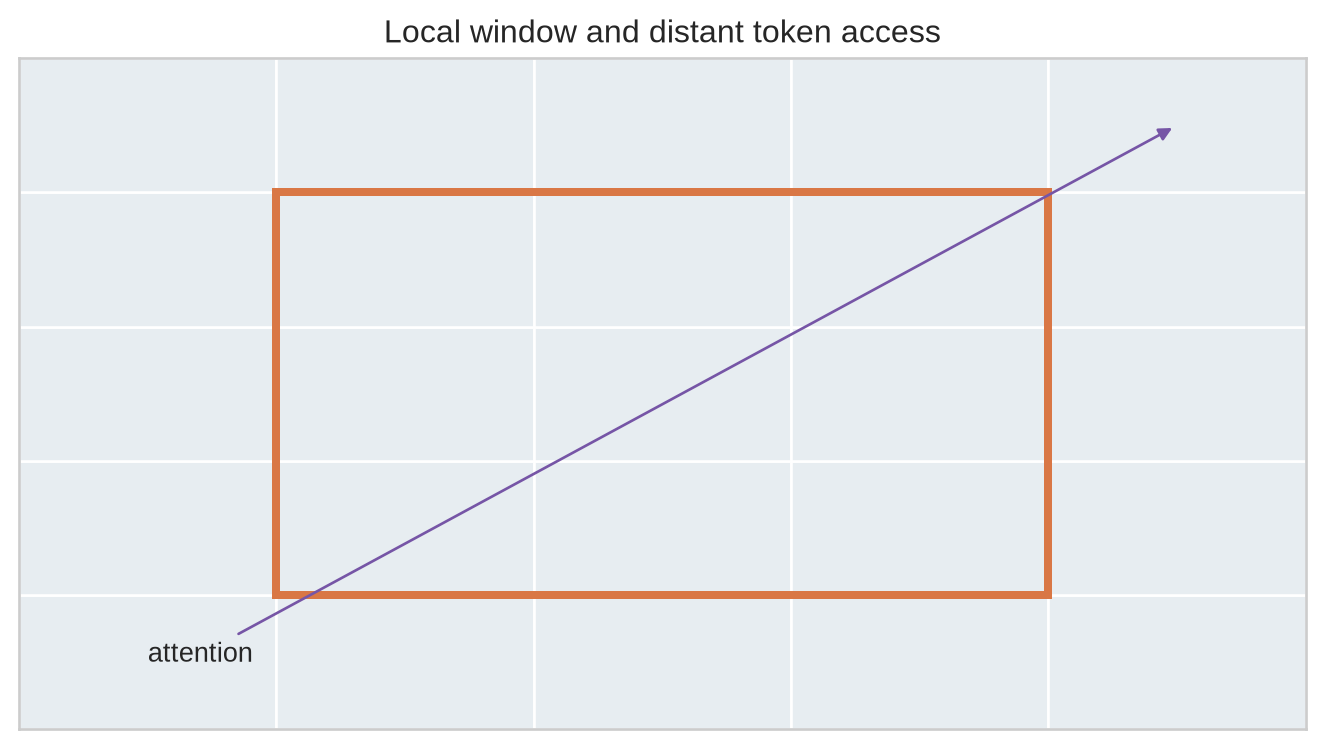 A grid highlights a local convolution window and an arrow connecting two distant patches for attention.