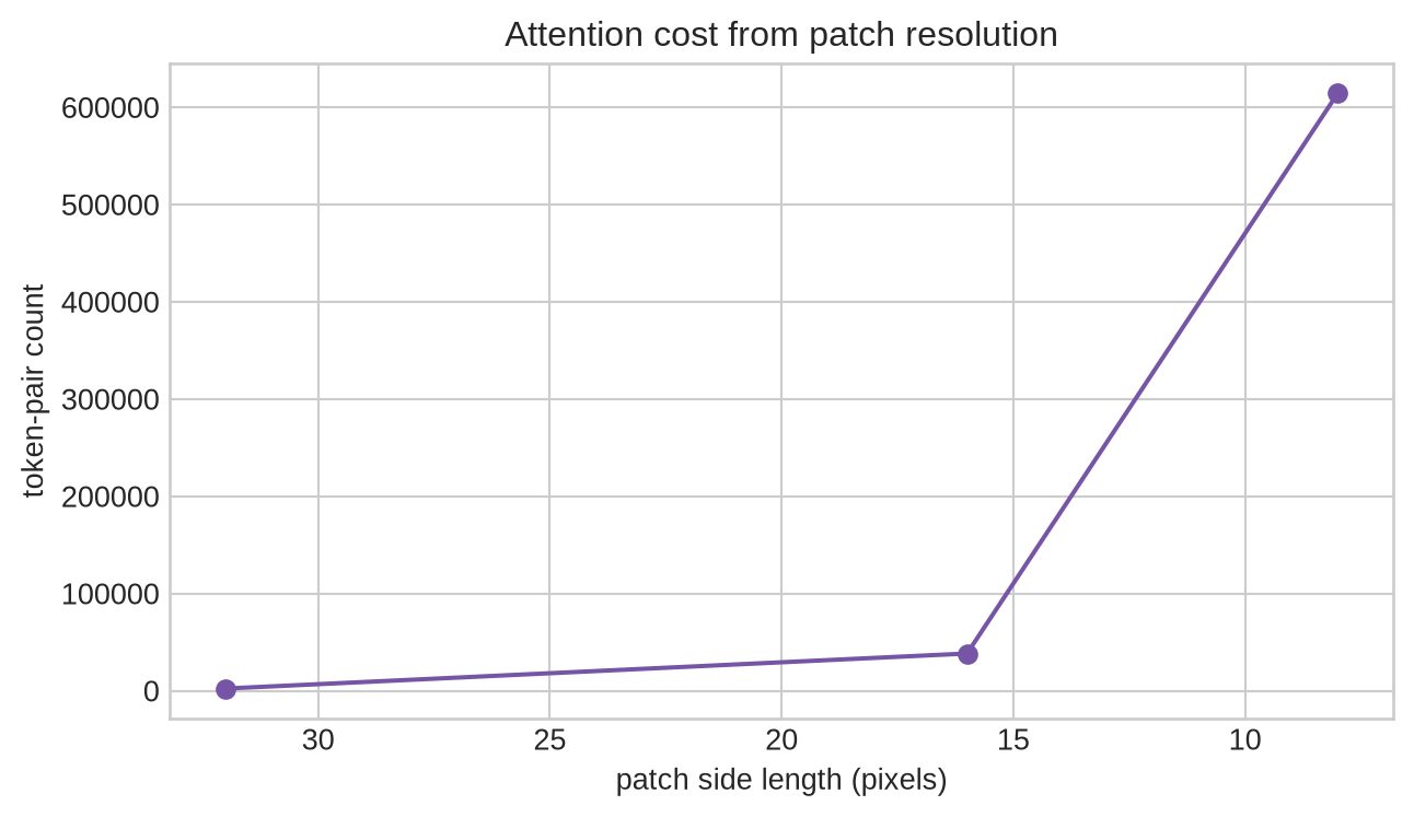 A line chart plots patch-token count and token-pair count for patch sizes 32, 16, and 8 on a 224 pixel image.