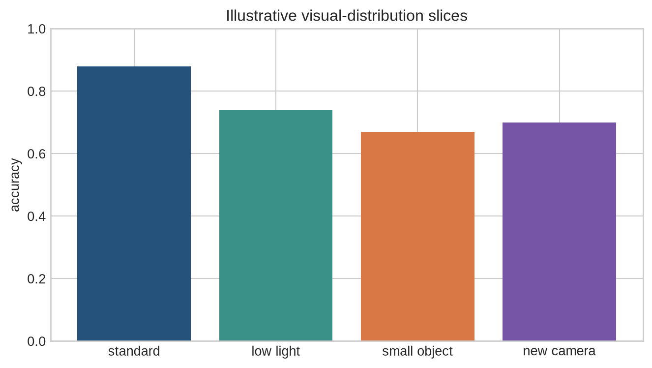 A grouped bar chart compares illustrative accuracy for standard, low-light, small-object, and shifted-camera image slices.