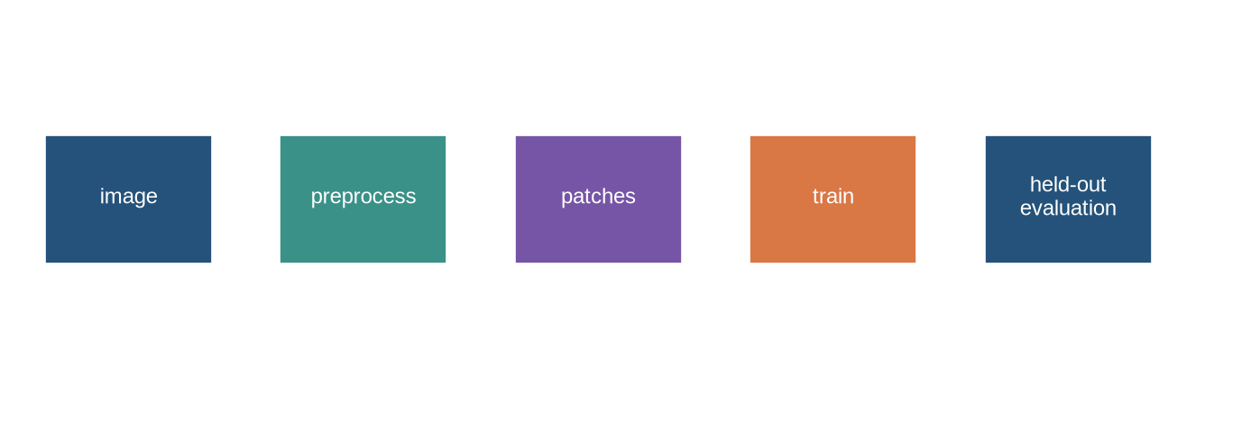 A pipeline runs from raw image through preprocessing and patches to training, held-out evaluation, and a record of settings.