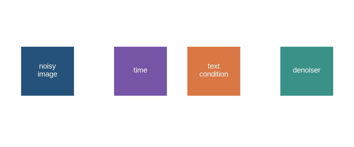 Noisy image, time step, and text condition arrows enter a denoiser and produce a noise prediction.