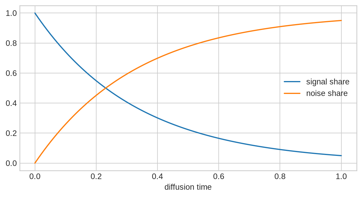 Two curves show signal decreasing and noise increasing from time zero to the final diffusion step.