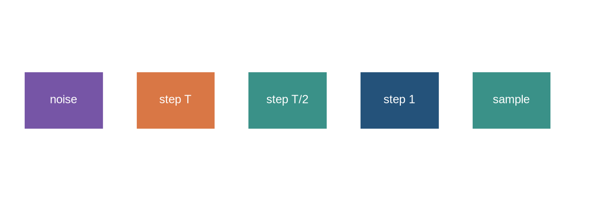 A row of boxes flows from noise through three denoising steps to a generated image.