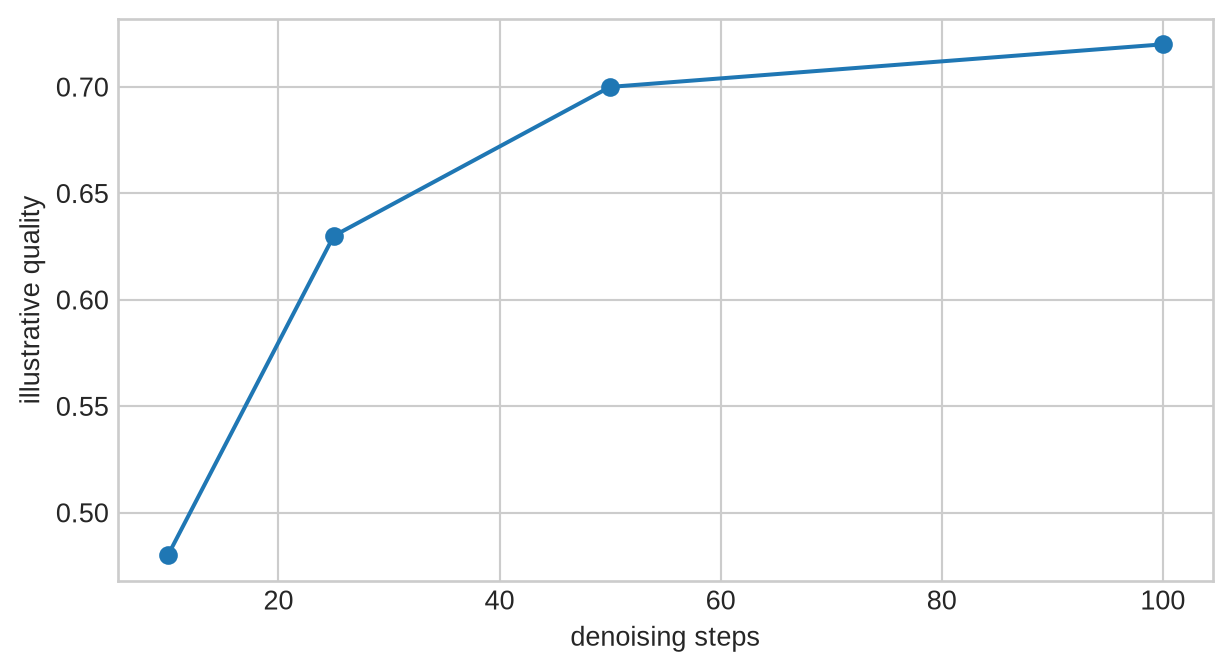 A curve rises and flattens as denoising steps increase, while a second axis represents increasing latency.