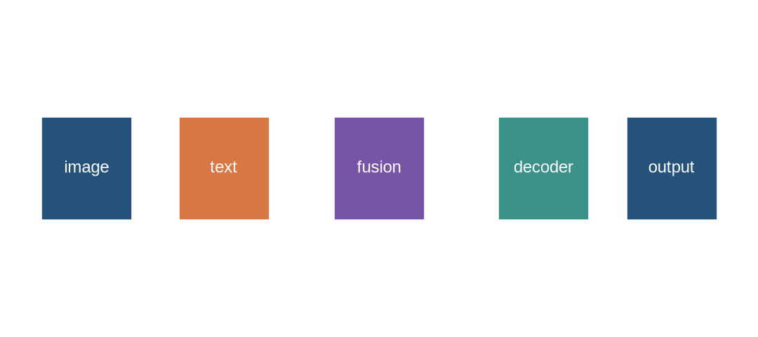 Image and text condition inputs feed encoders and fusion before a generative decoder produces an output.