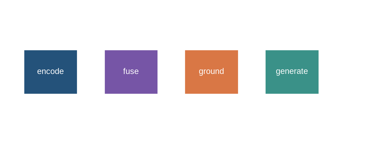 A pipeline labels possible errors at image encoding, fusion, grounded response, and generated output stages.