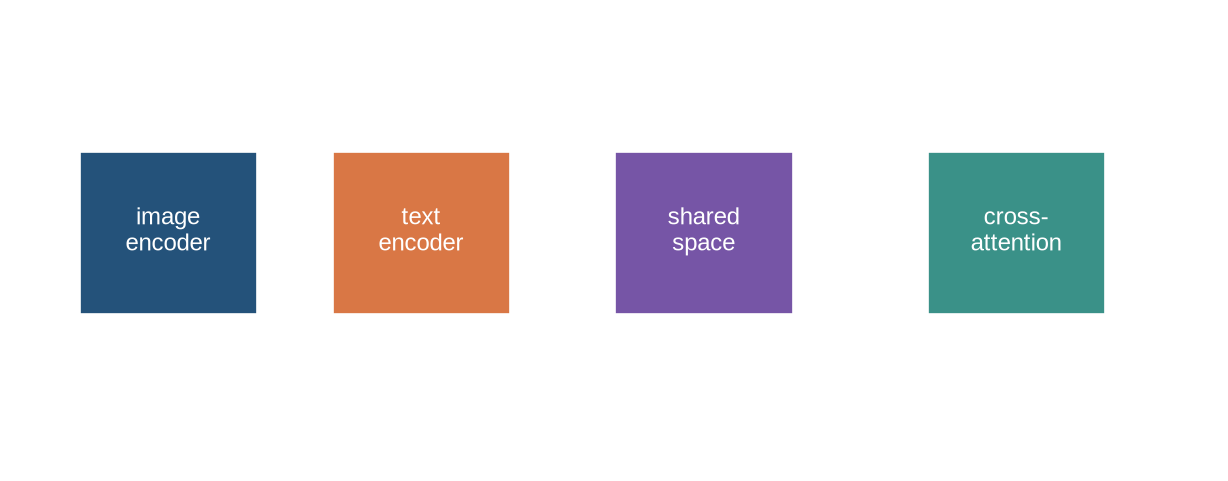 Two diagrams contrast separate image and text encoders feeding similarity with text tokens attending to image tokens.