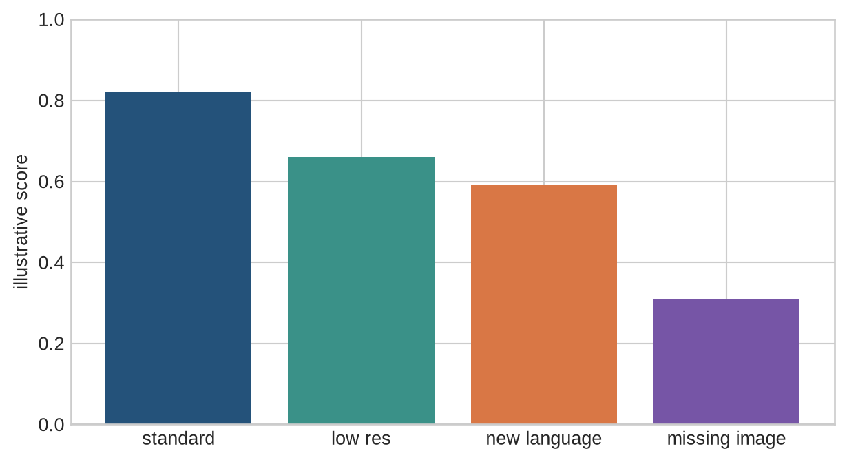 A bar chart compares illustrative scores for standard pairs, low-resolution images, uncommon language, and missing-image inputs.