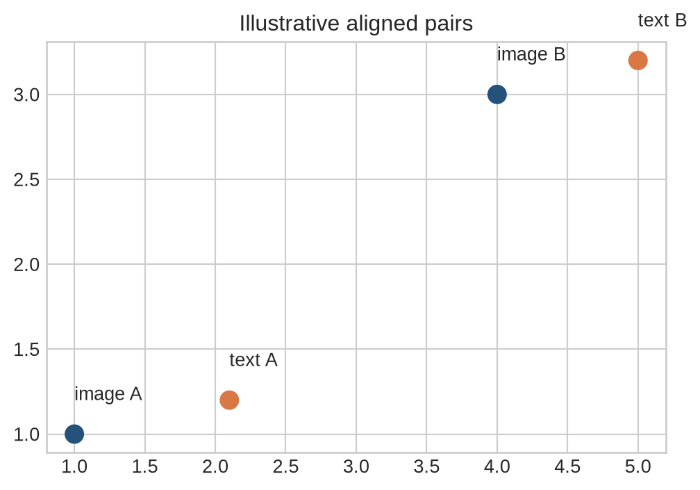 Image and text encoders project matched pairs near one another in a shared two-dimensional representation space.