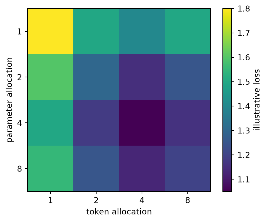 A grid of parameter and token allocations highlights a low-loss region under an illustrative fixed budget.