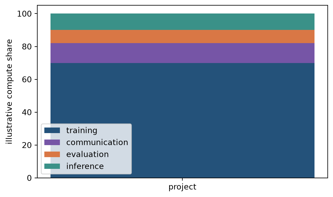 A stacked bar decomposes an illustrative project compute budget into training, communication, evaluation, and inference.