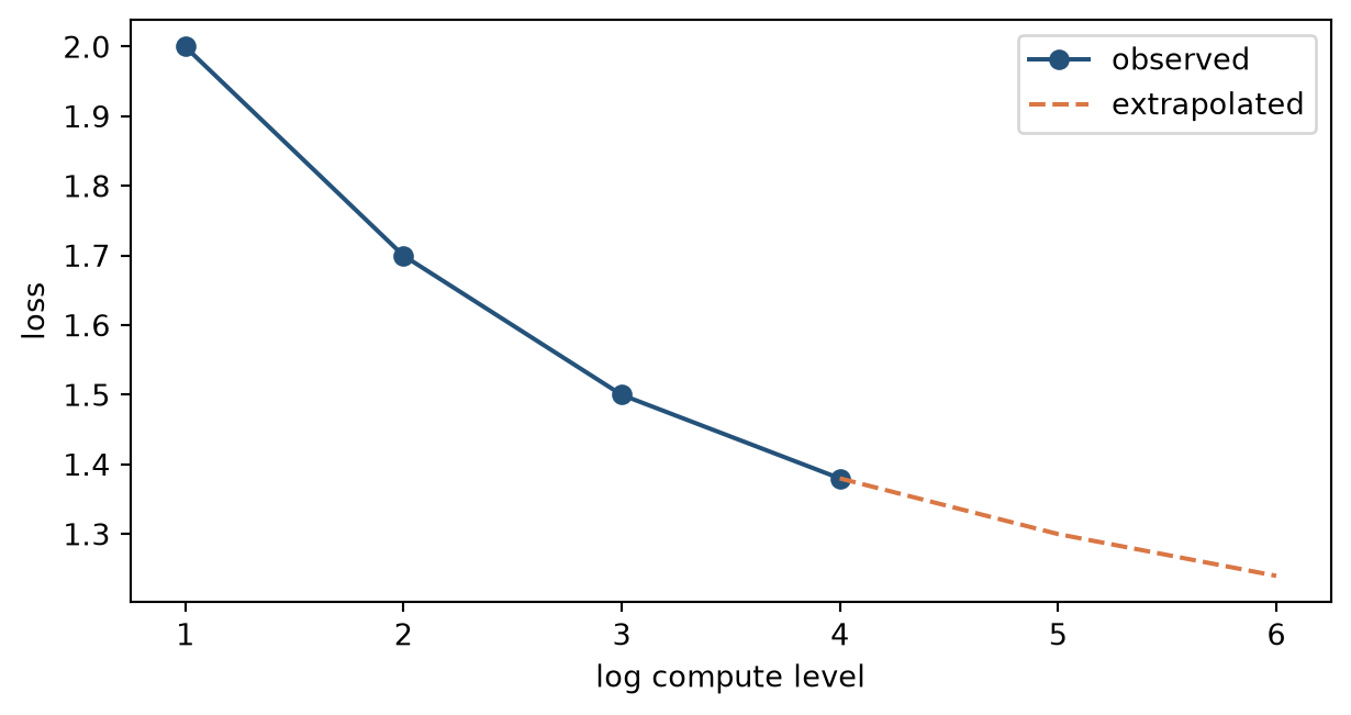 A curve has solid points within an observed range and a dashed uncertain extension beyond it.