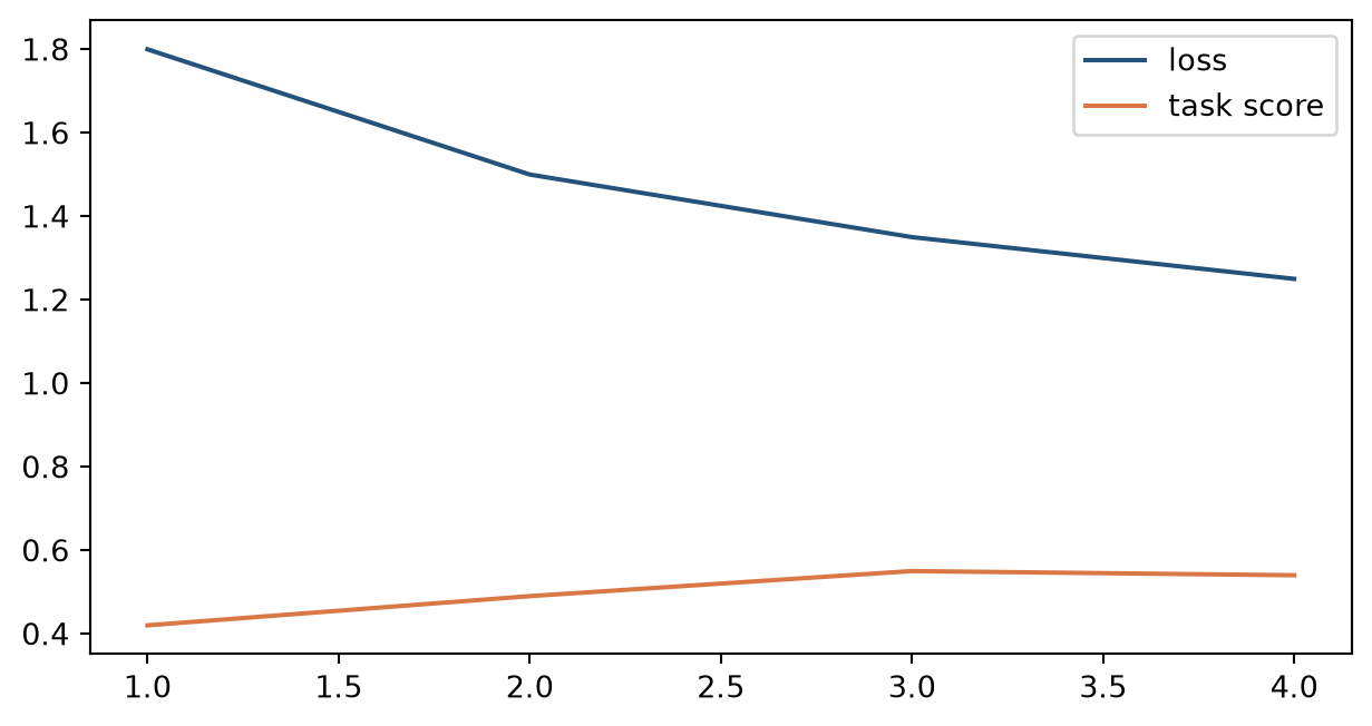 Two separate lines show steadily lower loss and a task score that requires its own measurement.