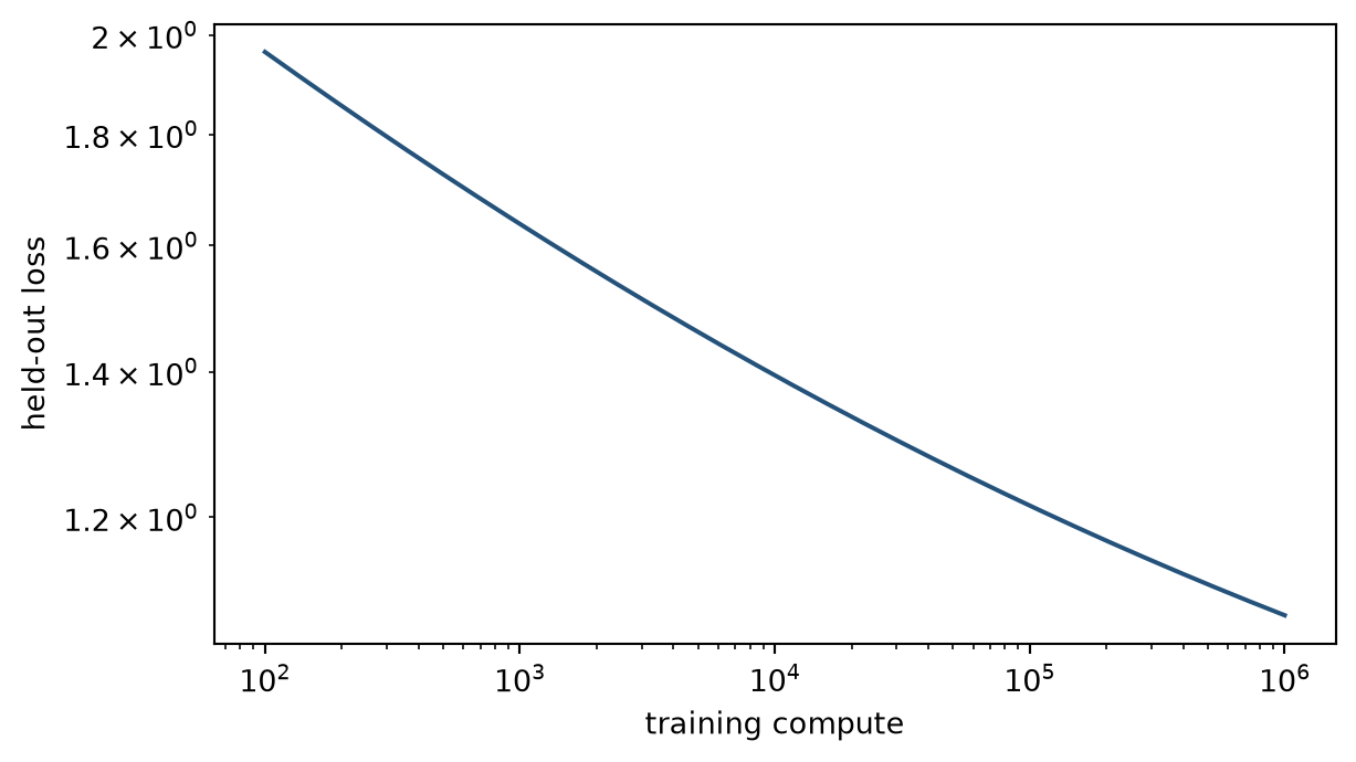 A log-log line shows illustrative held-out loss falling as training compute rises.