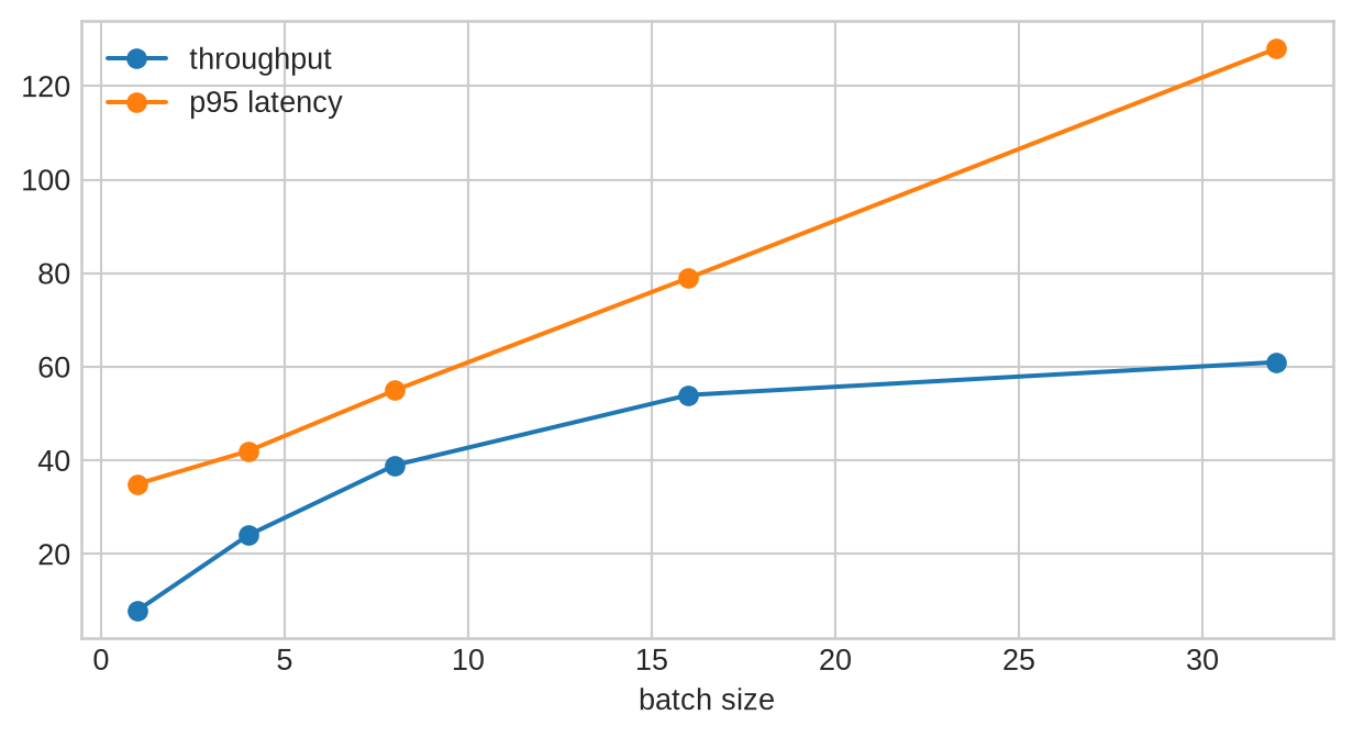 Two lines show throughput increasing and p95 latency increasing as batch size grows.