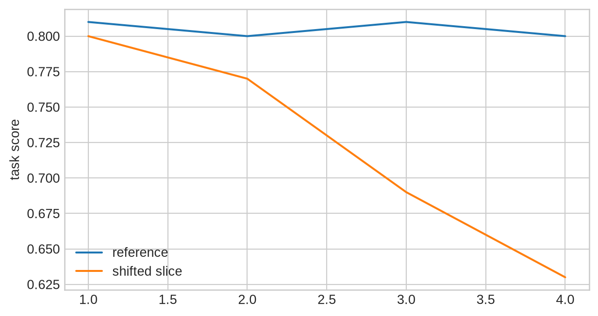 A line chart shows stable reference performance and declining performance on a shifted traffic slice.