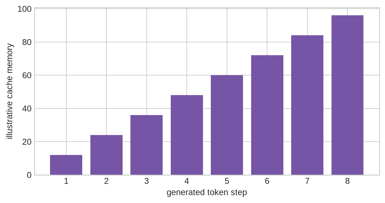 A growing token sequence points to an expanding cache memory bar during successive decoding steps.