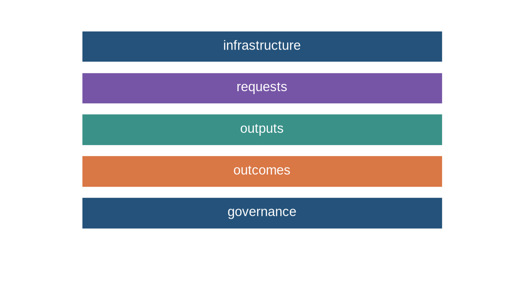 Five stacked bands label infrastructure, requests, outputs, outcomes, and governance records.