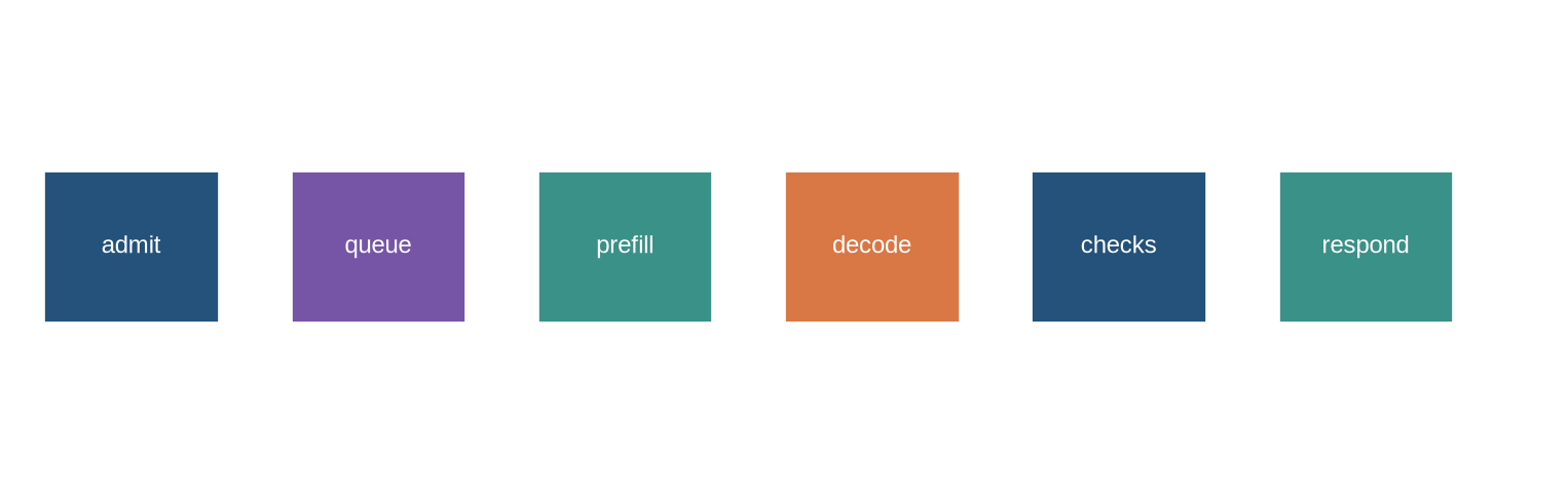 A sequence of boxes shows the request lifecycle from admission to response, with monitoring attached to each stage.