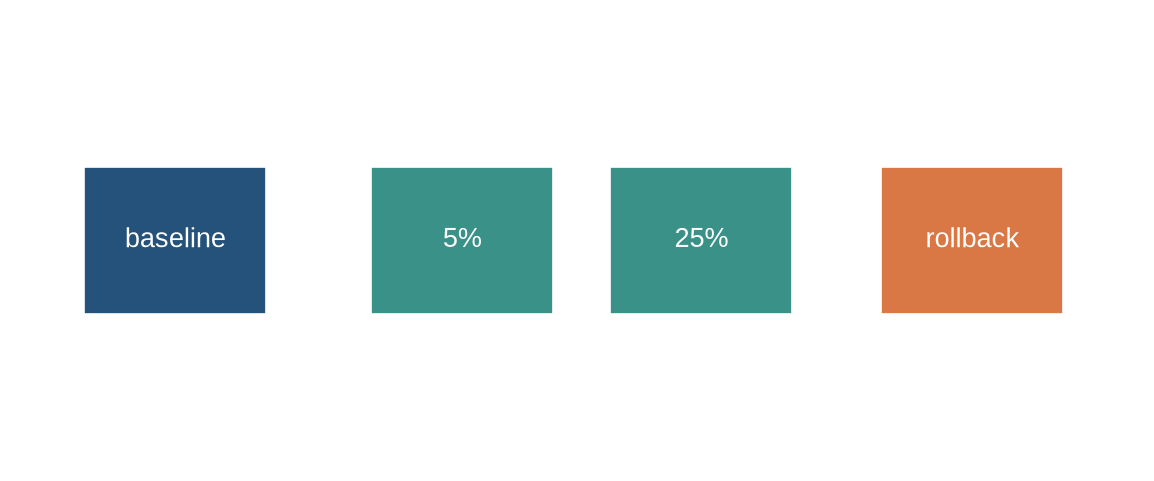 Traffic flows first to a baseline and then in increasing small shares to a candidate, with a rollback arrow.