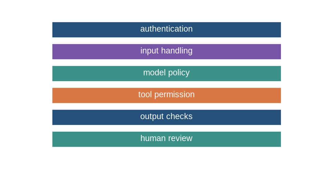Six stacked layers label authentication, input handling, model policy, tool permission, output checks, and human review.