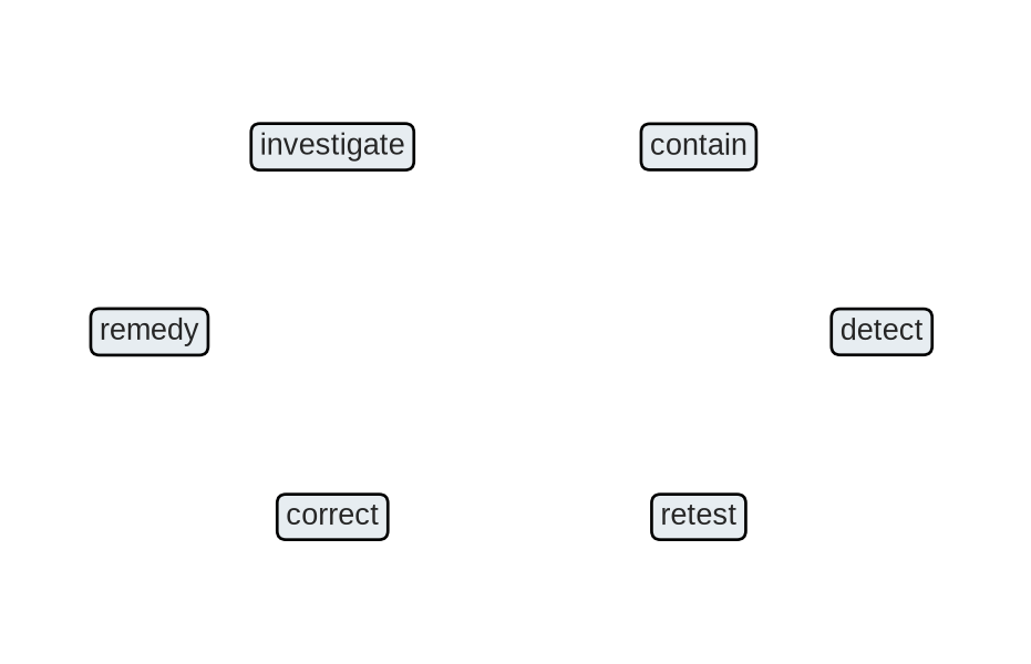 A circular six-step process connects detection, containment, investigation, remedy, correction, and regression testing.