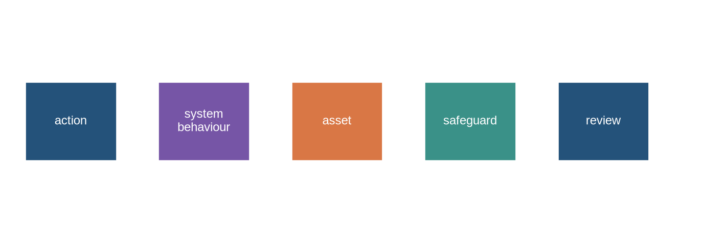 A flow diagram connects user action, model or tool behaviour, asset, consequence, safeguard, and review.