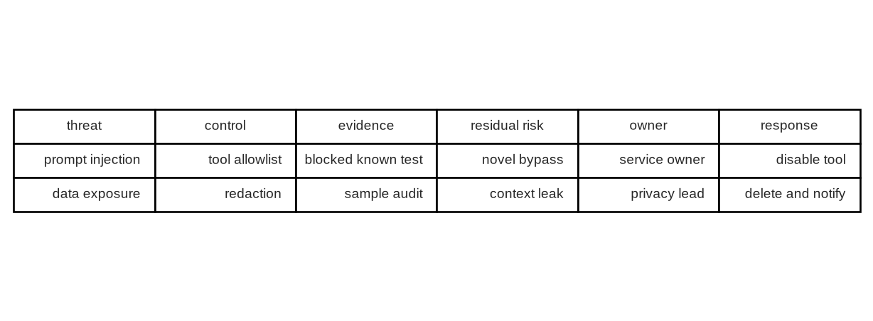 A decision record table has fields for threat, control, test result, residual risk, owner, and response.