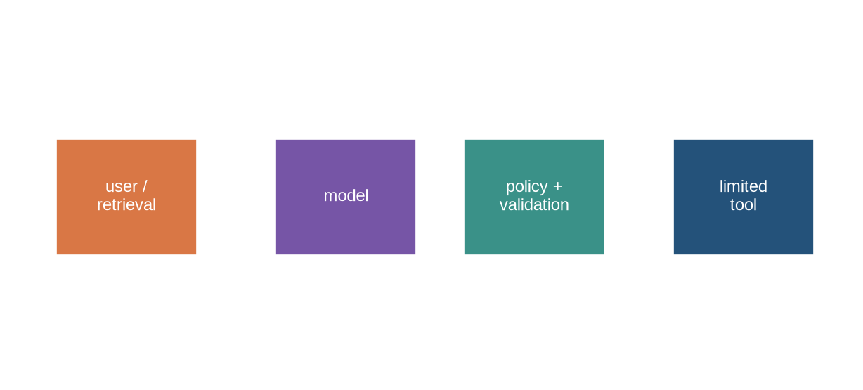 User and retrieved documents enter an untrusted zone; a model, policy check, and limited tool sit in a trusted application zone.
