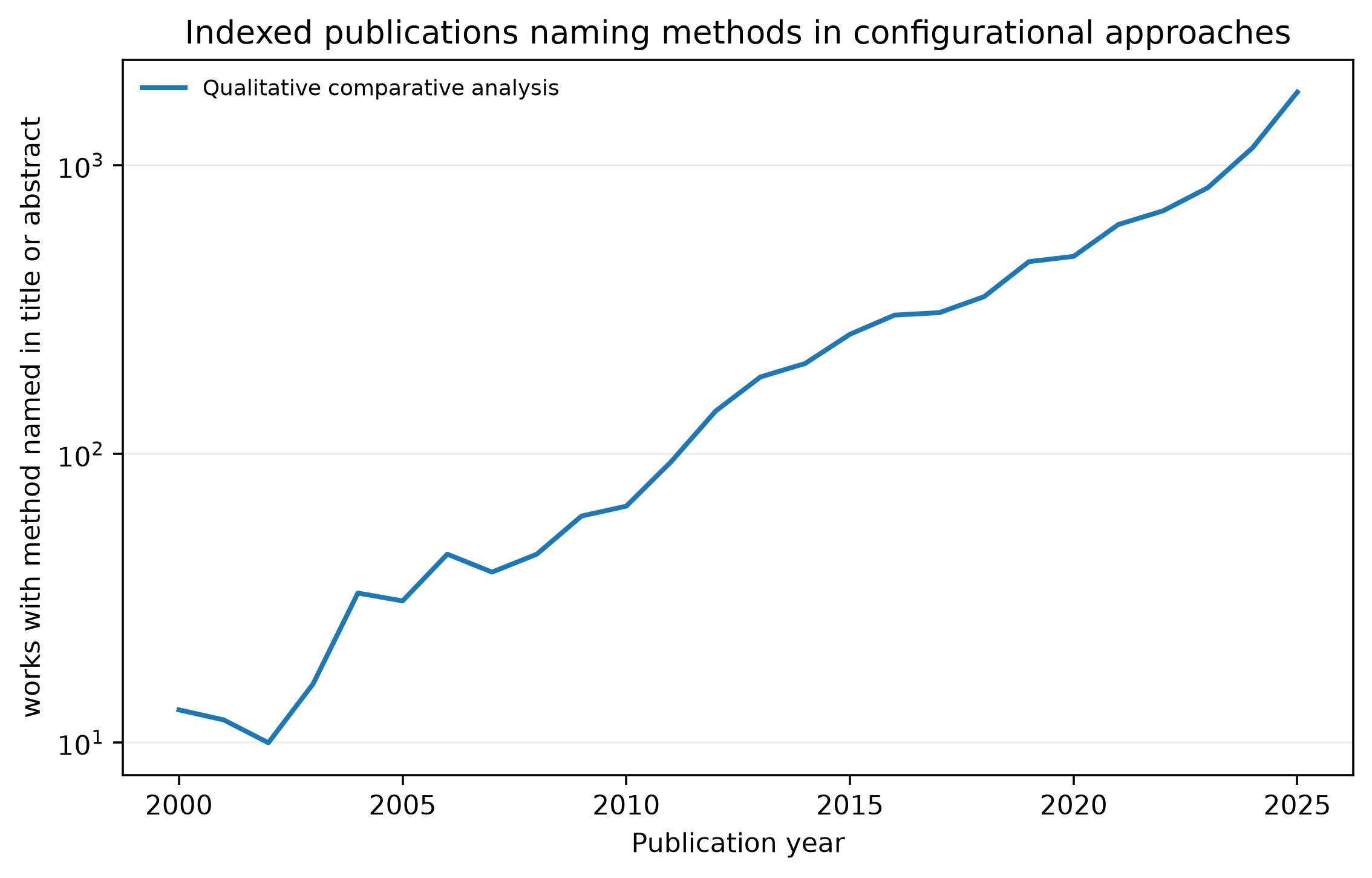 Line chart of qualitative comparative analysis surface-mention counts by year, 2000-2025, showing sustained growth from the mid-2000s.