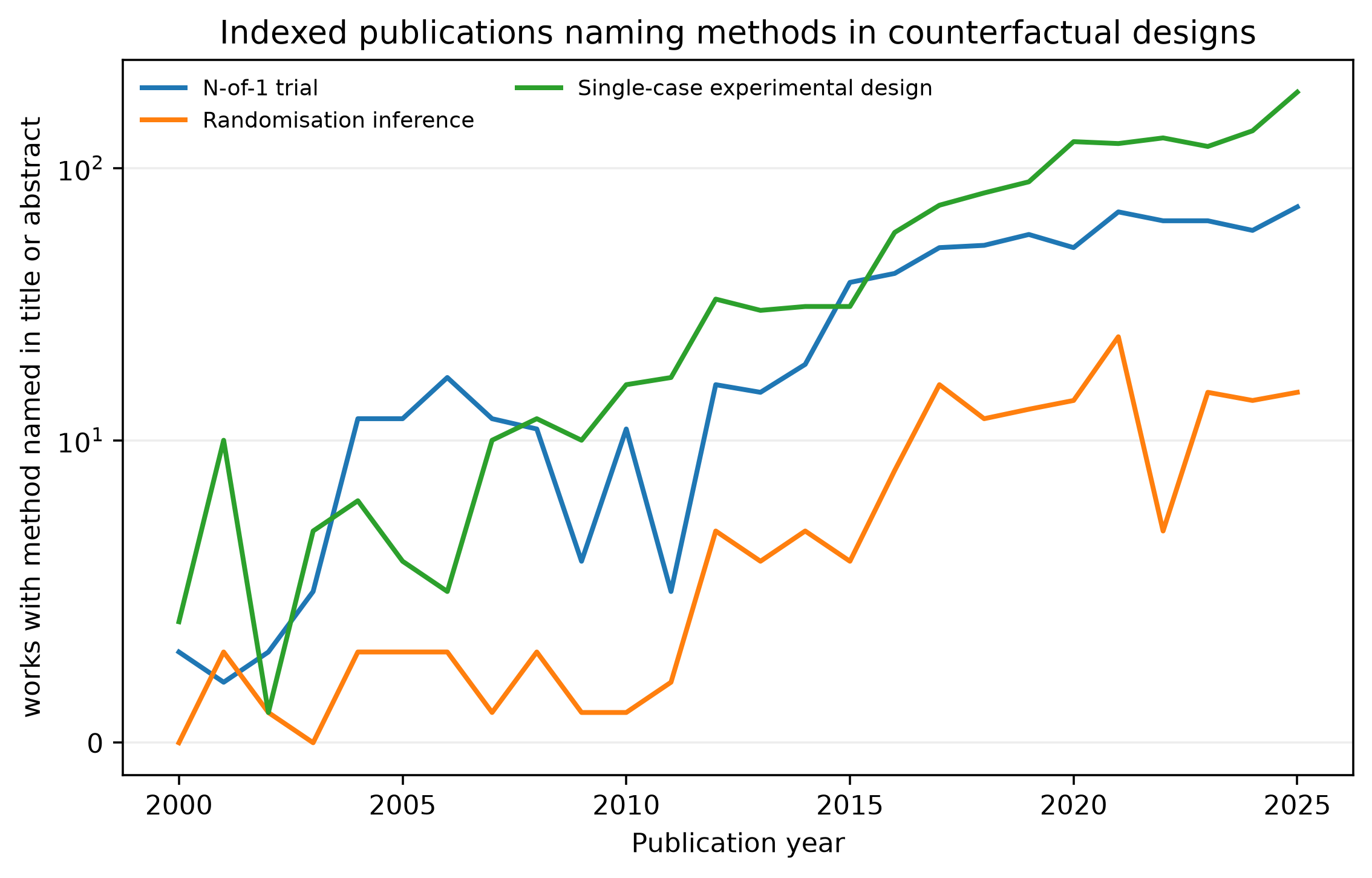 Line chart of single-case experimental design, N-of-1 trial, and randomisation inference surface-mention counts by year, 2000-2025, each showing an upward trend from a low base.