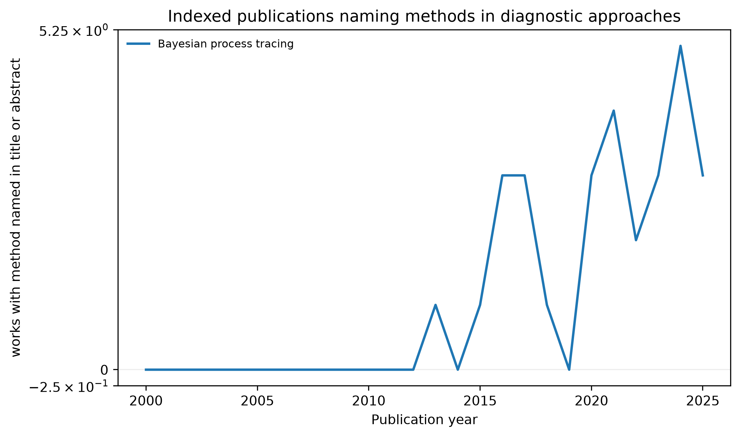 Line chart of Bayesian process tracing surface-mention counts by year, 2000-2025, a small and irregular series.
