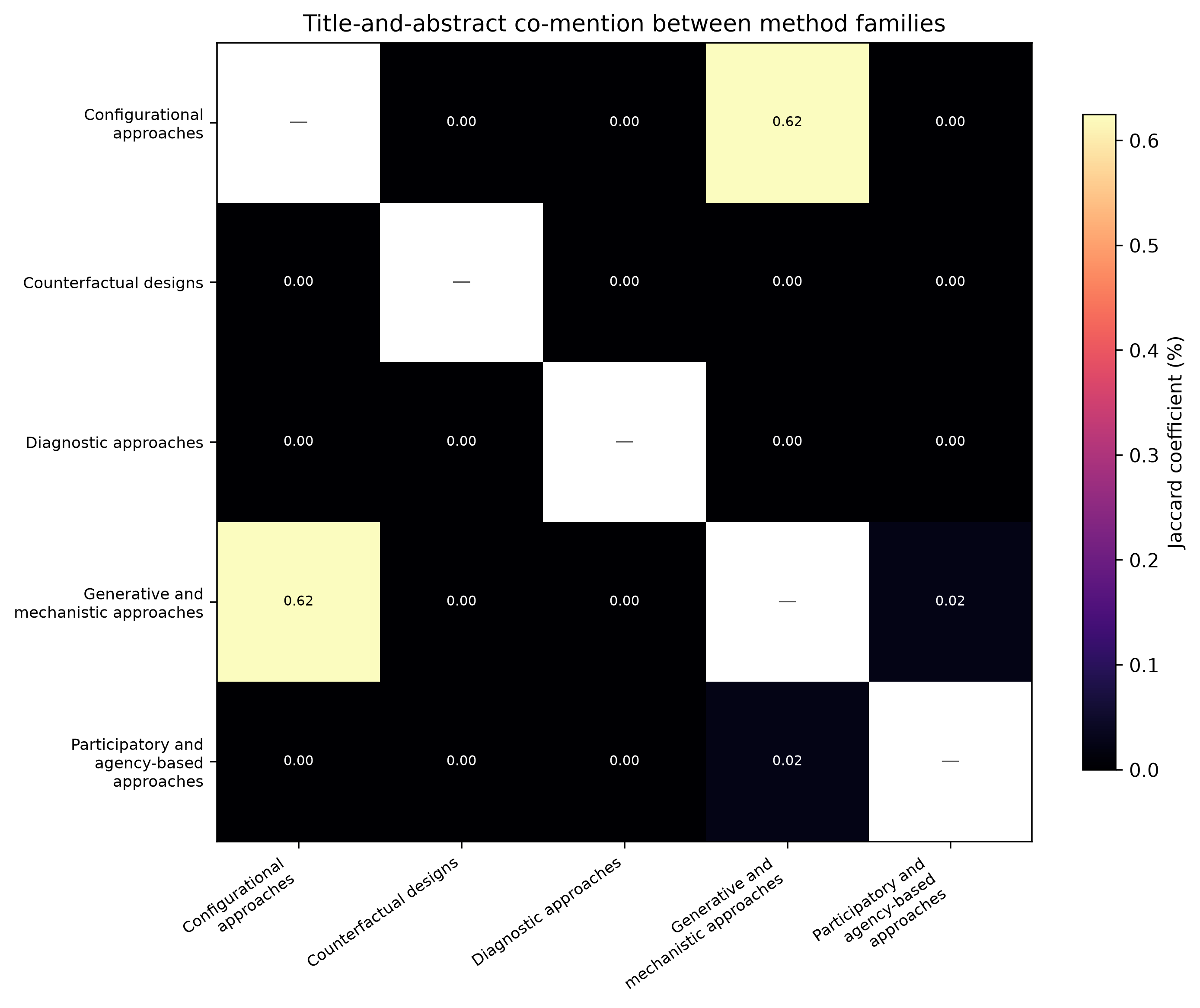 Heatmap of Jaccard coefficients for title-and-abstract co-mention between five core method families. Configurational and generative methods have the largest off-diagonal coefficient at 0.62 per cent. All other cross-family coefficients are at or below 0.02 per cent.