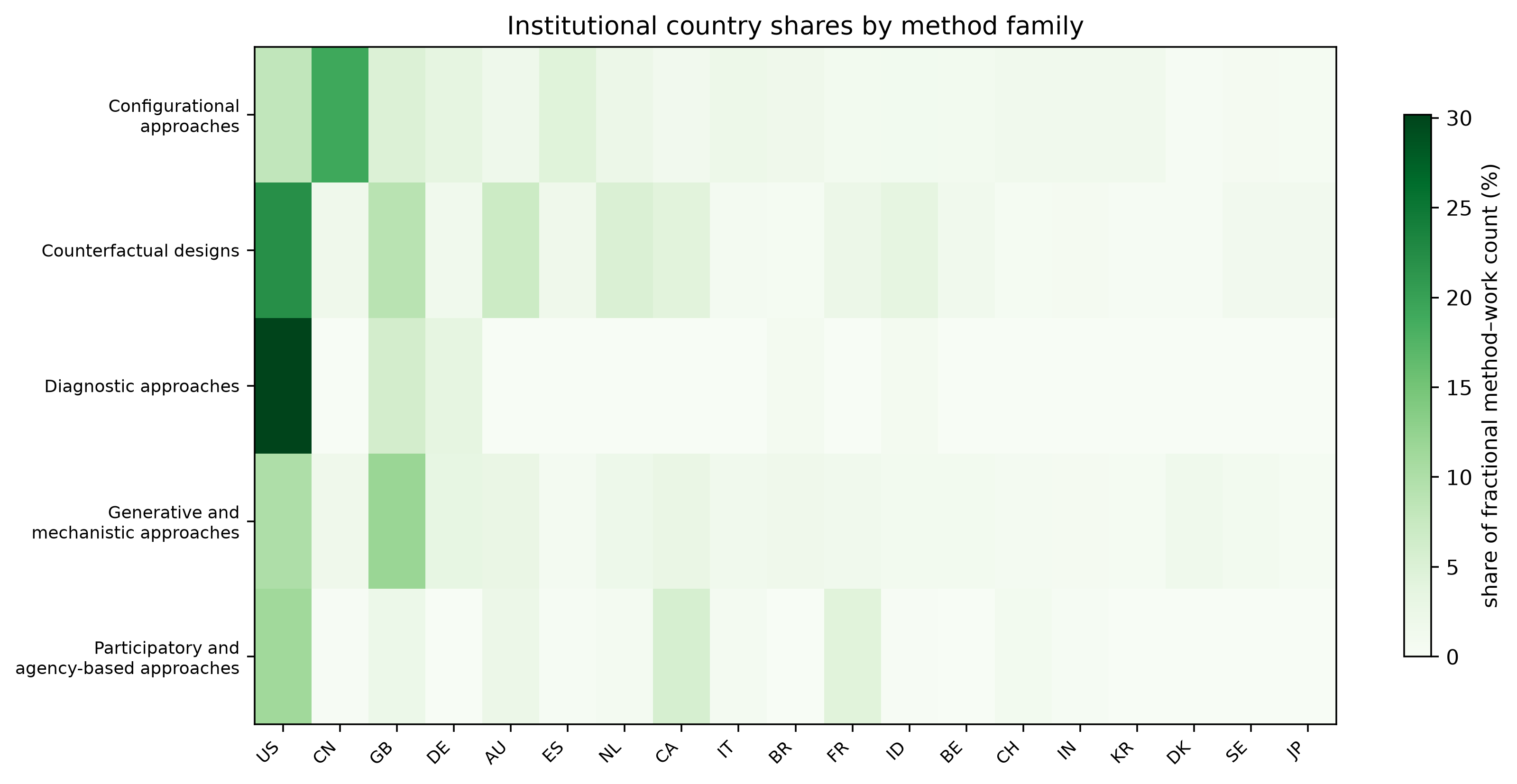 Heatmap of institutional country shares by method family. The United States leads every family. China is the second-largest contributor for configurational approaches; the United Kingdom is the second-largest contributor for counterfactual designs and for generative and mechanistic approaches.