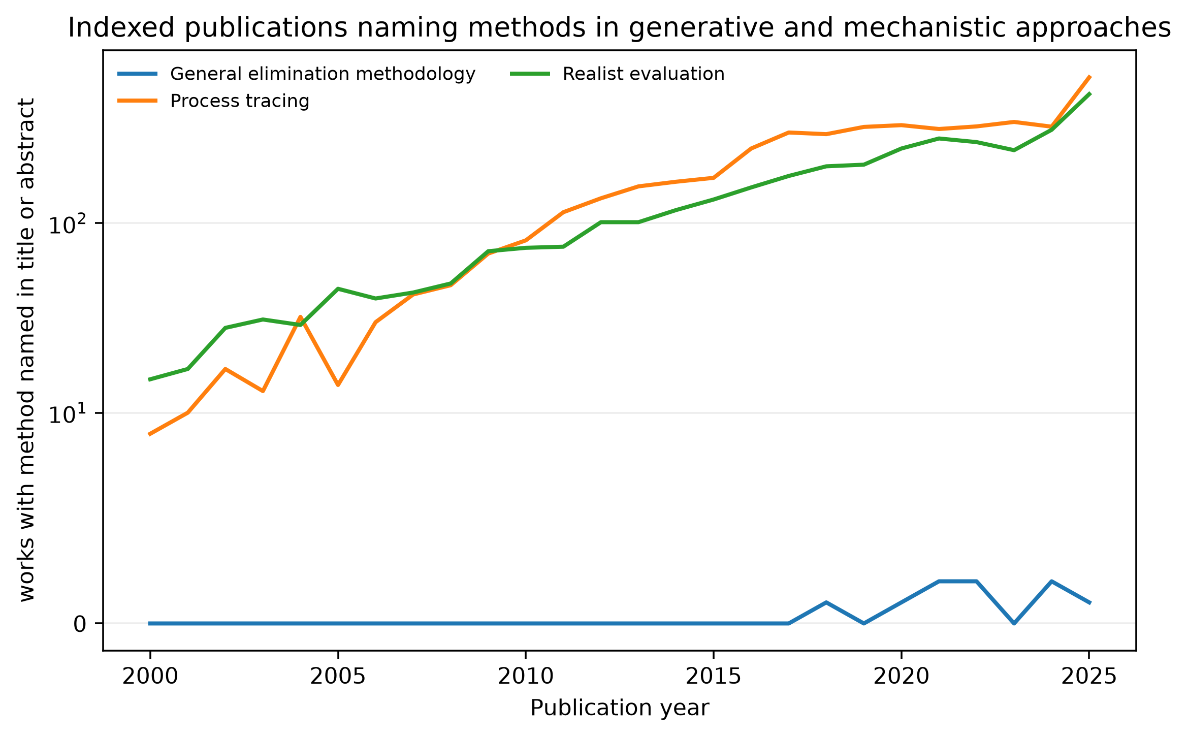 Line chart of process tracing, realist evaluation, and general elimination methodology surface-mention counts by year, 2000-2025.