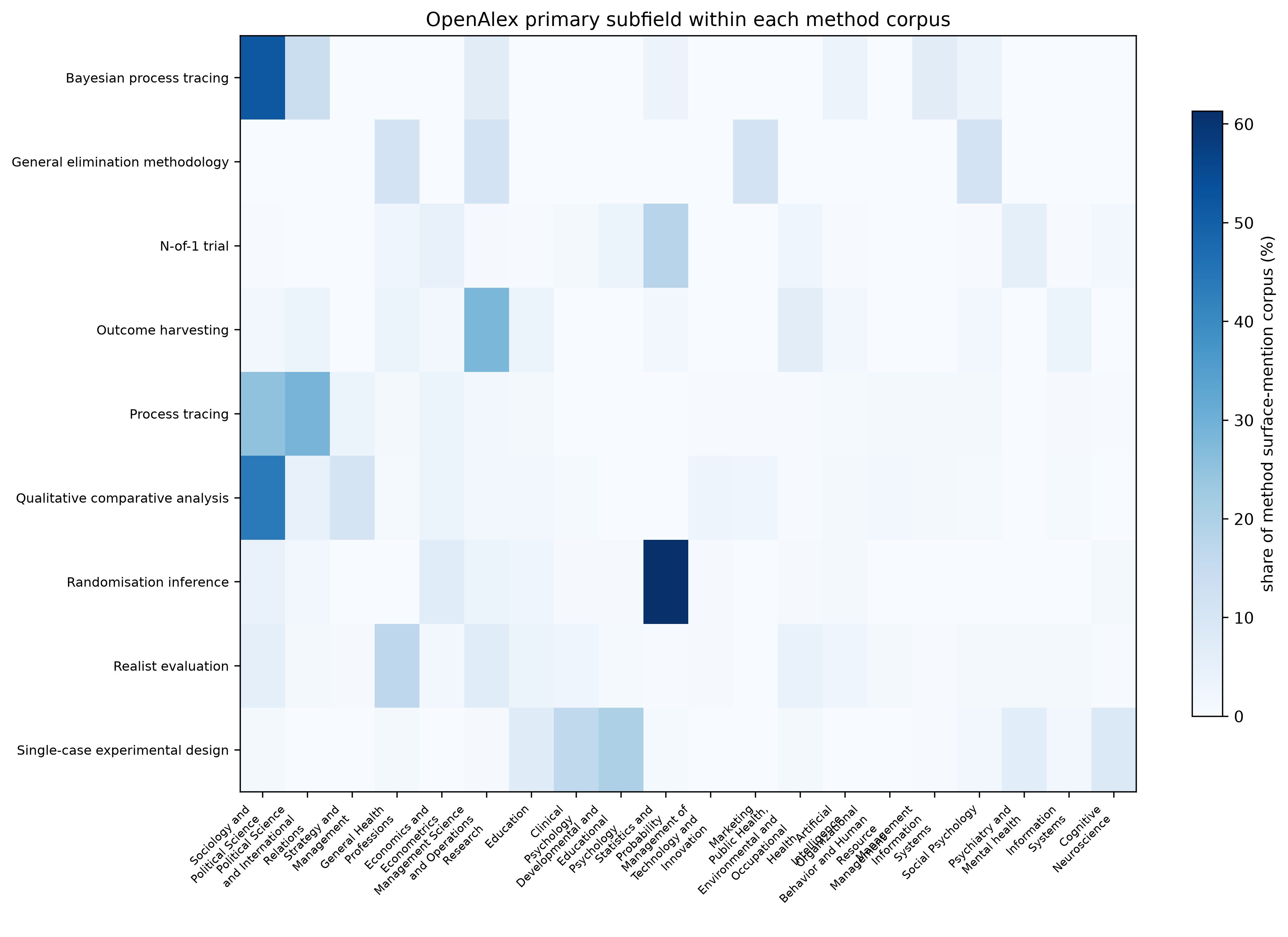 Heatmap of the share of each method's surface-mention corpus by OpenAlex primary subfield. Randomisation inference is concentrated in Statistics and Probability; qualitative comparative analysis and process tracing concentrate in Sociology and Political Science; realist evaluation concentrates in General Health Professions; single-case experimental design and N-of-1 trial concentrate in psychology and clinical subfields.